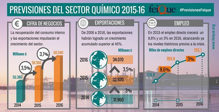 El sector químico prevé incrementar su cifra de negocios un 3,5% en 2015 y un 3,7% en 2016 hasta los 60.500 millones