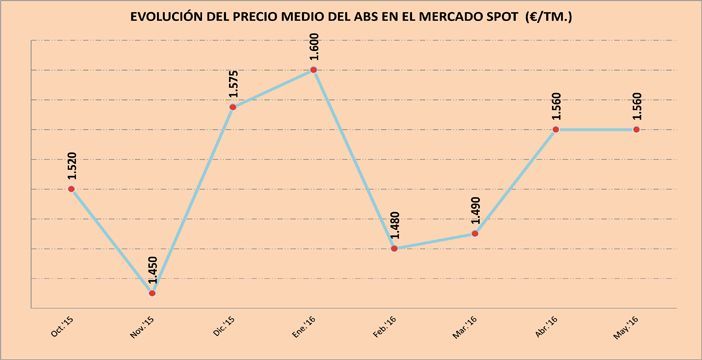 El ABS mantiene intacta su tarifa en mayo a causa de la desaceleración observada en el mercado doméstico