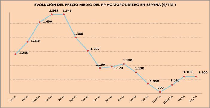 El polipropileno homopolímero rafia conserva intacta su tarifa alrededor de los 1.080-1.120 €/Tm. en mayo