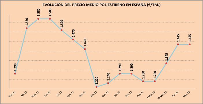 Los precios del poliestireno permanecen intactos en mayo, a pesar de las subidas anunciadas por los fabricantes