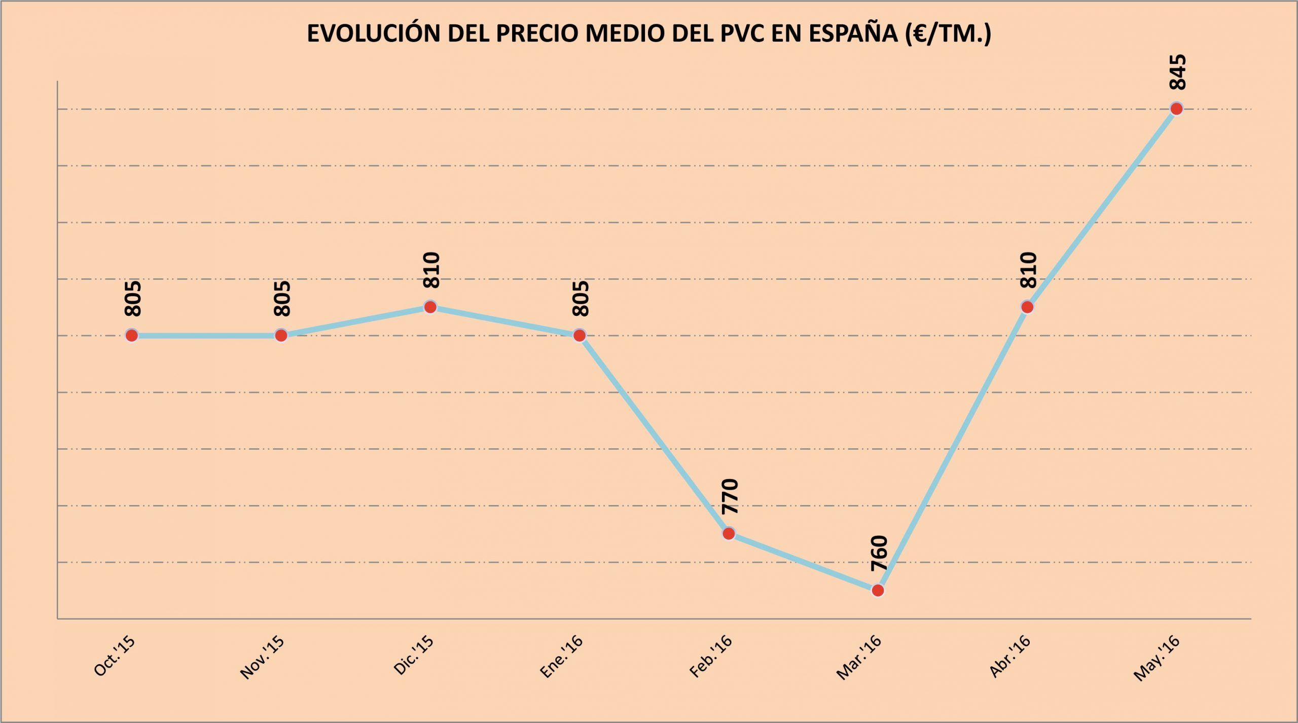 El PVC sufre una apreciación superior a la registrada por las materias primas debido a la restricción de su oferta