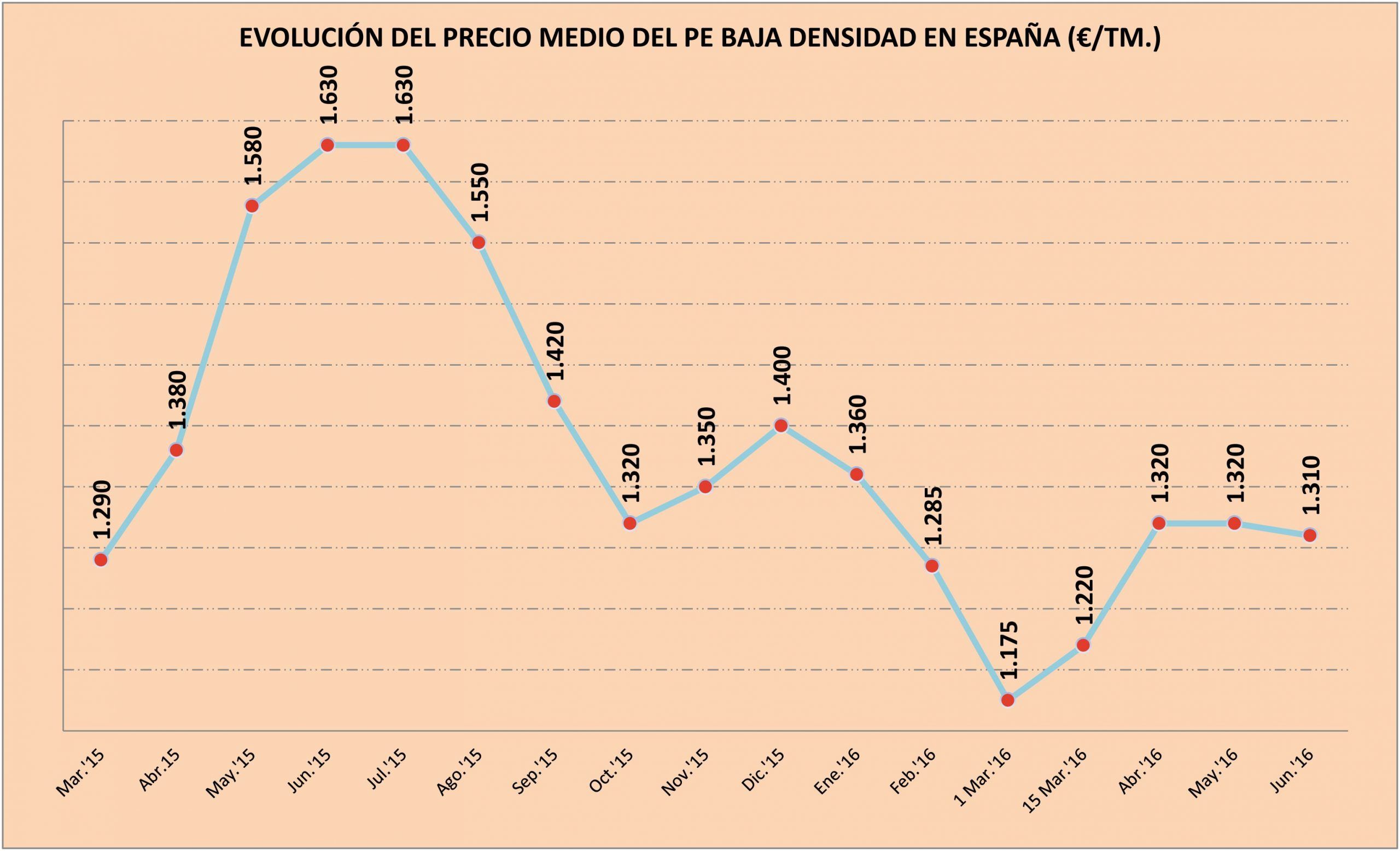 El polietileno conserva intactas sus tarifas en junio pese a la apreciación sufrida por su monómero