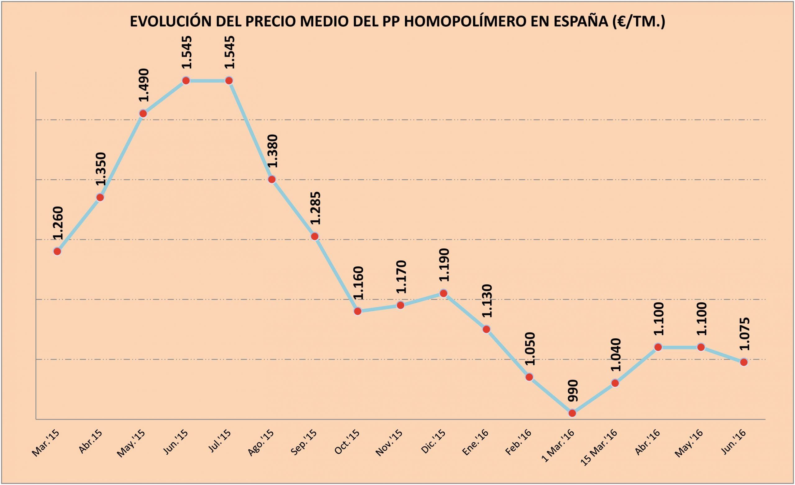 Los productores de polipropileno corrigen ligeramente a la baja la notable subida implementada un mes atrás