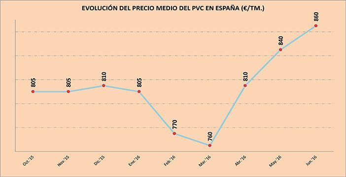 Productores de PVC amplían de nuevo sus márgenes al aplicar una subida superior a la registrada por los costes de producción