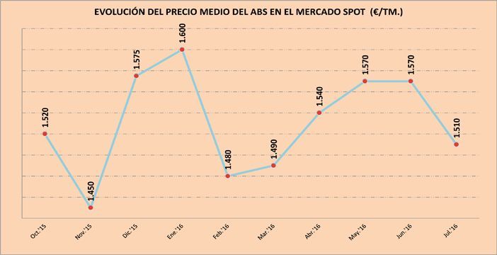 El valor del ABS tiende a disminuir en julio observándose  atractivas ofertas para el producto procedente de Asia