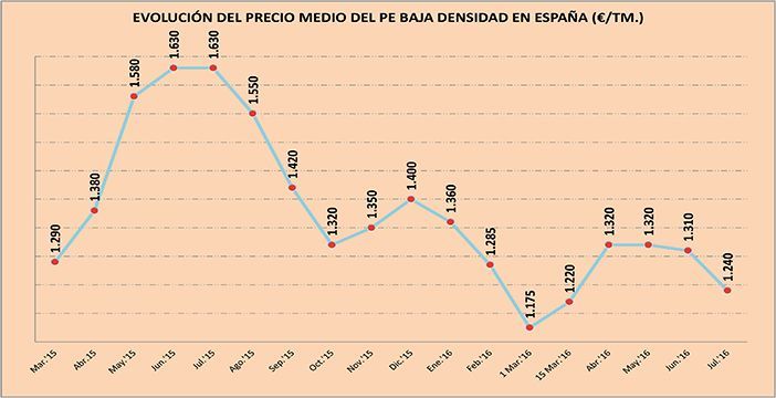 El polietileno experimenta una depreciación de 20-80 €/Tm., debido a la apatía mostrada por las ventas en el mes de junio