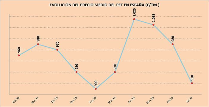 La tarifa del PET retrocede a inicios julio hasta los 900-920 €/Tm., consolidándose dicha cuantía a mediados de mes