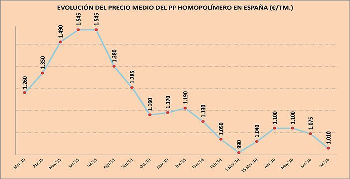 El precio relativo al polipropileno homopolímero  rafia cae de nuevo hasta la barrera de los 1.000 €/Tm.