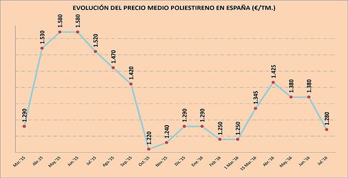 La cotización del poliestireno acusa en julio el desplome  registrado por el valor contractual de su monómero