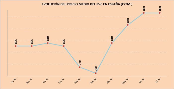 Los productores de PVC absorben la subida del etileno  debido al descenso de ventas inherente al período vacacional