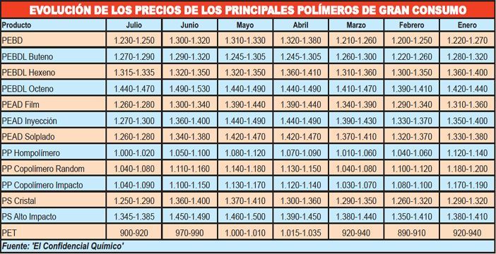 Los termoplásticos de gran consumo reducen sustancialmente su valor al no cumplirse las expectativas de venta en junio
