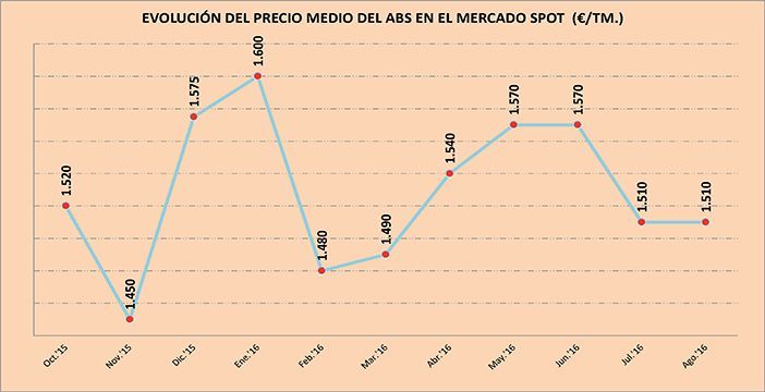 El ABS mantiene intacta su tarifa en agosto tras el triple rollover registrado por sus materias primas a inicios de mes
