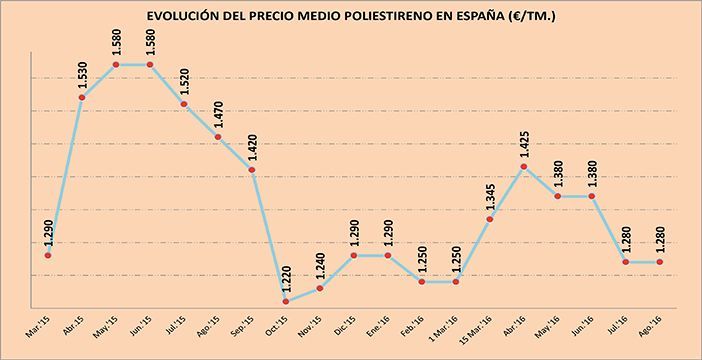 Los fabricantes de poliestireno fracasan en sus pretensiones de aplicar una subida de 10-30 €/Tm. en el mes de agosto