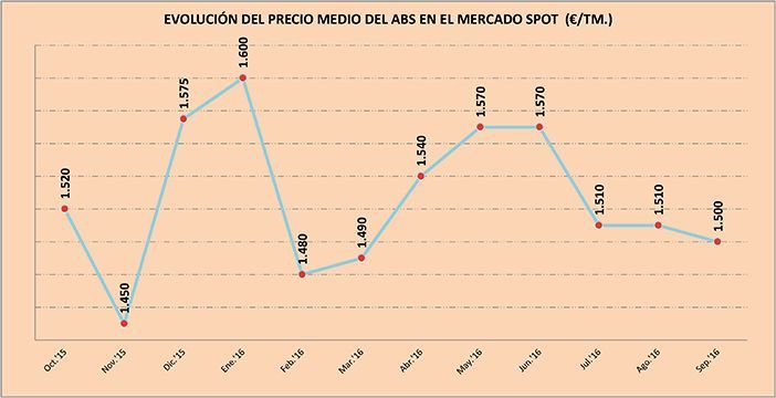 La amplia oferta de ABS eleva el grado de competitividad en el mercado ibérico y motiva la aparición de ofertas puntuales