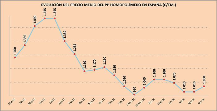 La concatenación de paradas programadas y situaciones de fuerza mayor tensan el mercado del polipropileno