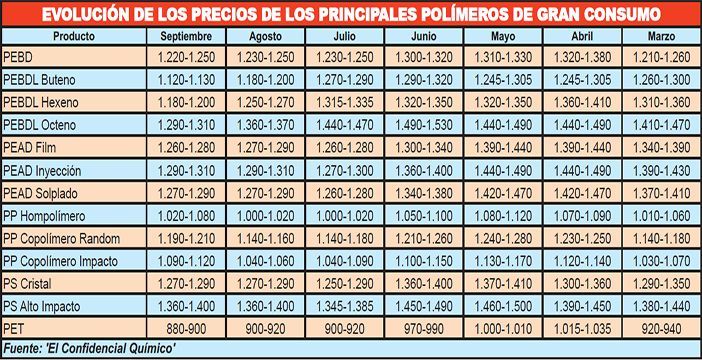Los polímeros de gran consumo afrontan el cuarto trimestre con una amplia disponibilidad de producto en el mercado doméstico