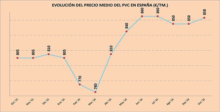 El PVC sufre una apreciación de 7-10 €/Tm. en octubre, acorde con el encarecimiento de los costes de producción