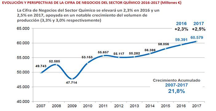 El sector químico prevé incrementar su cifra de negocios un 2,3% en 2016 y un 2,5% en 2017, hasta los 60.500 millones