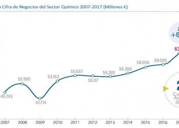 Sobresaliente comportamiento del sector químico español en 2017 tras aumentar su facturación un 7%
